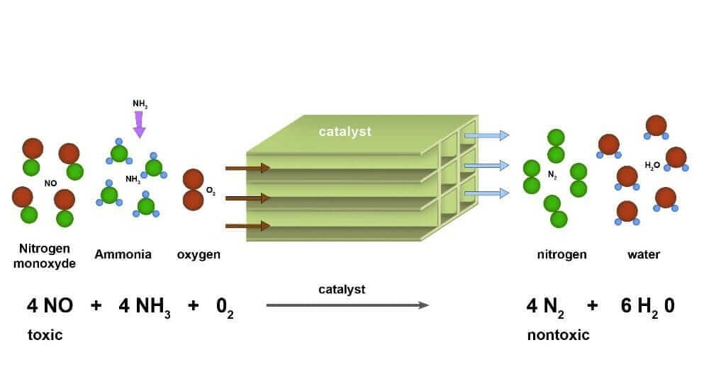 Selective Catalyst Reduction – DBR B.V.